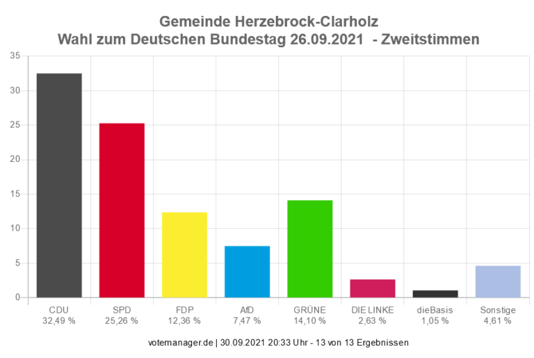 Bundestagswahl Ergebnisse