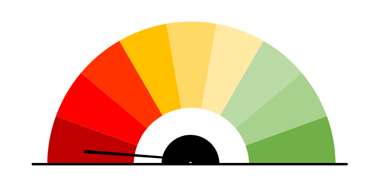 Tachometer in Ampelfarben, Zeiger steht auf Stufe 1 von 9 (dunkelrot)